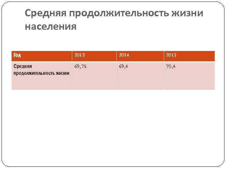 Средняя продолжительность жизни населения Год 2013 2014 2015 Средняя 69, 75 продолжительность жизни 69,