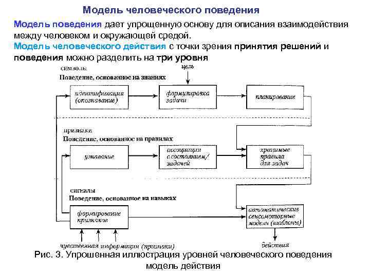 Модель человеческого поведения Модель поведения дает упрощенную основу для описания взаимодействия между человеком и