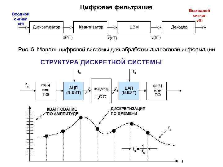 Цифровая фильтрация Рис. 5. Модель цифровой системы для обработки аналоговой информации 