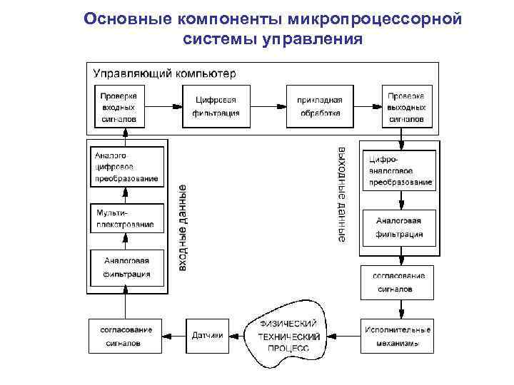 Основные компоненты микропроцессорной системы управления 