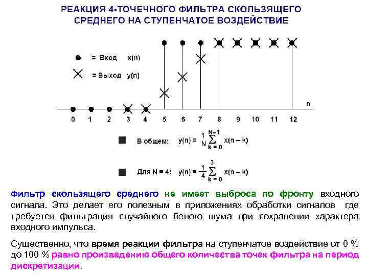 Фильтр скользящего среднего не имеет выброса по фронту входного сигнала. Это делает его полезным