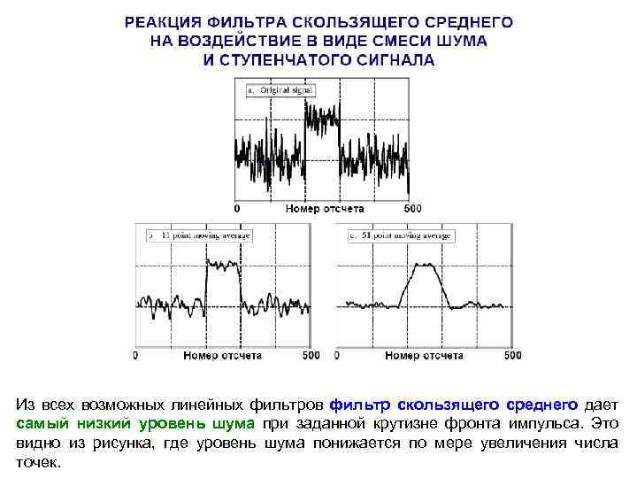 Из всех возможных линейных фильтров фильтр скользящего среднего дает самый низкий уровень шума при