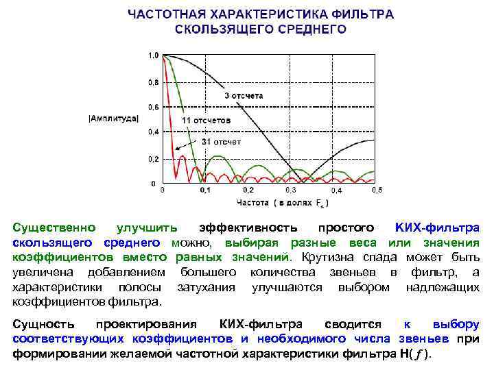 Существенно улучшить эффективность простого KИX-фильтра скользящего среднего можно, выбирая разные веса или значения коэффициентов