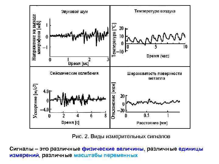 Виды измерительных сигналов