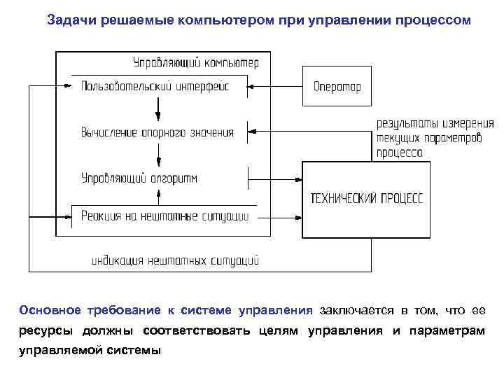 Управляемые параметры