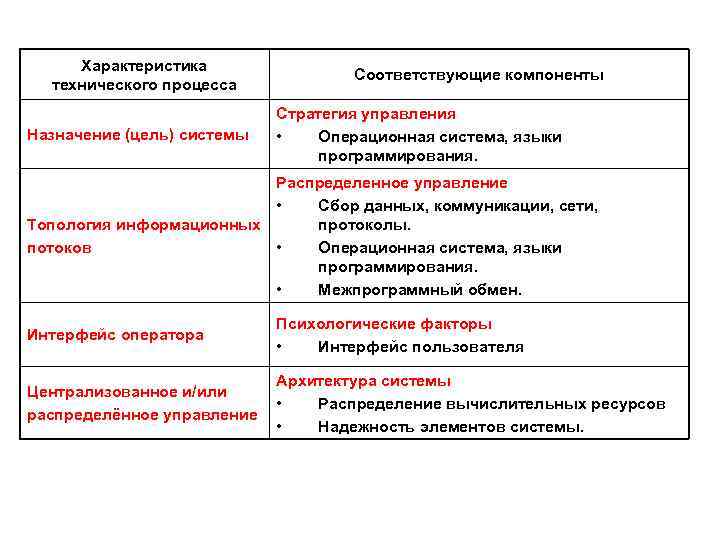 Характеристика технического процесса Назначение (цель) системы Соответствующие компоненты Стратегия управления • Операционная система, языки