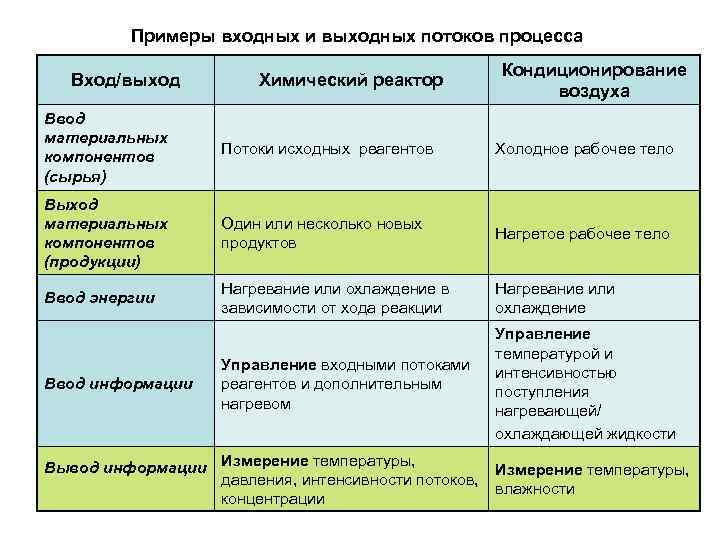 Примеры входных и выходных потоков процесса Вход/выход Химический реактор Кондиционирование воздуха Ввод материальных компонентов