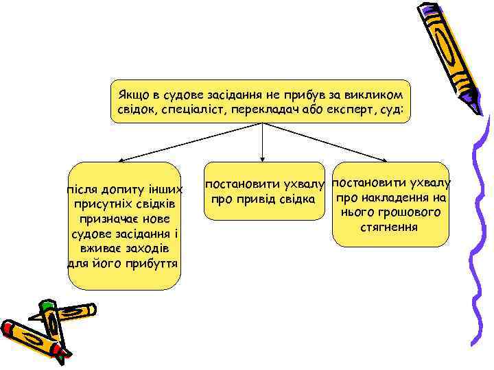 Якщо в судове засідання не прибув за викликом свідок, спеціаліст, перекладач або експерт, суд: