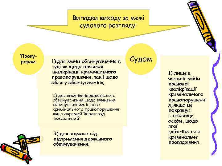 Випадки виходу за межі судового розгляду: Прокурором 1) для зміни обвинувачення в суді як