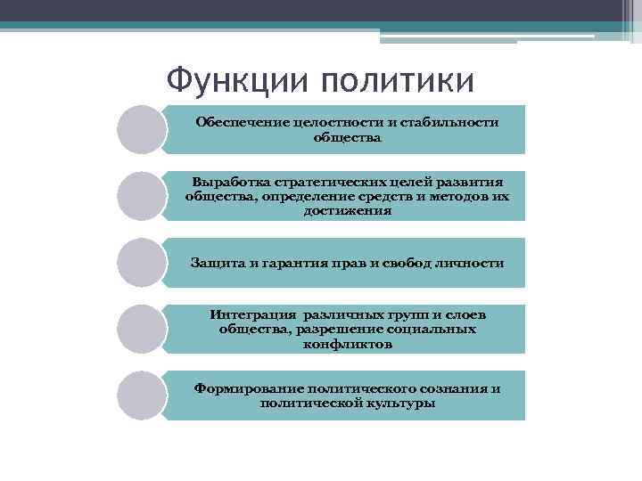 Функции политики Обеспечение целостности и стабильности общества Выработка стратегических целей развития общества, определение средств