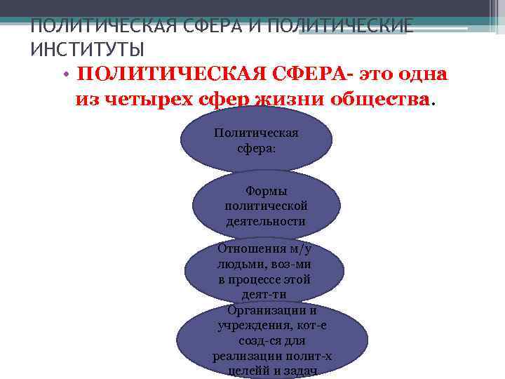 ПОЛИТИЧЕСКАЯ СФЕРА И ПОЛИТИЧЕСКИЕ ИНСТИТУТЫ • ПОЛИТИЧЕСКАЯ СФЕРА- это одна из четырех сфер жизни