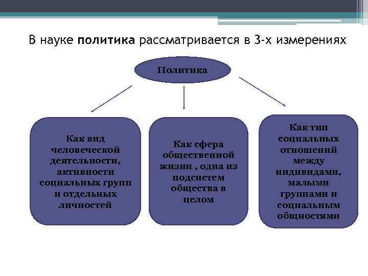 В науке политика рассматривается в 3 -х измерениях Политика Как вид человеческой деятельности, активности