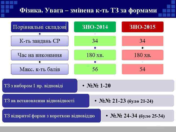 Фізика. Увага – змінена к-ть ТЗ за формами Порівняльні складові ЗНО-2014 ЗНО-2015 К-ть завдань