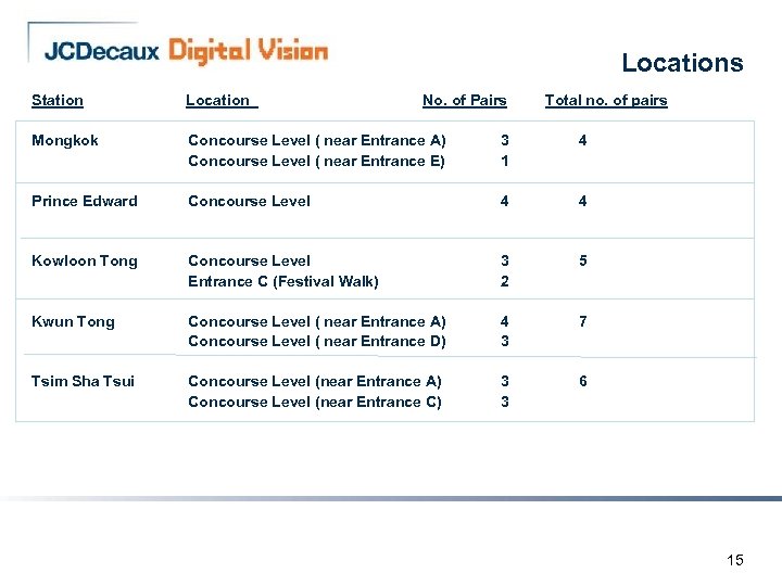 Locations Station Location No. of Pairs Total no. of pairs Mongkok Concourse Level (