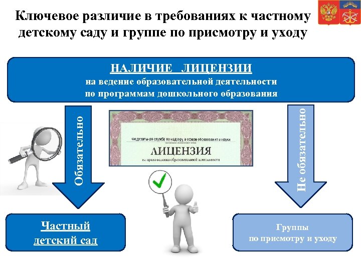 Ключевое различие в требованиях к частному детскому саду и группе по присмотру и уходу