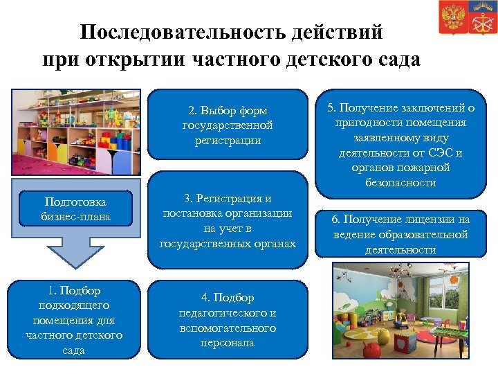 Последовательность действий при открытии частного детского сада 2. Выбор форм государственной регистрации Подготовка бизнес-плана