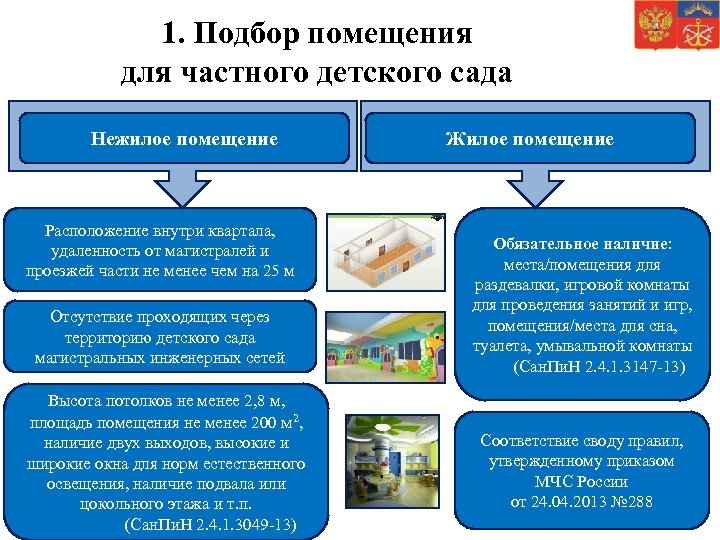 1. Подбор помещения для частного детского сада Нежилое помещение Расположение внутри квартала, удаленность от