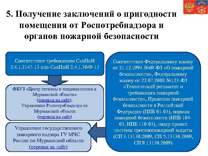 5. Получение заключений о пригодности помещения от Роспотребнадзора и органов пожарной безопасности Соответствие требованиям