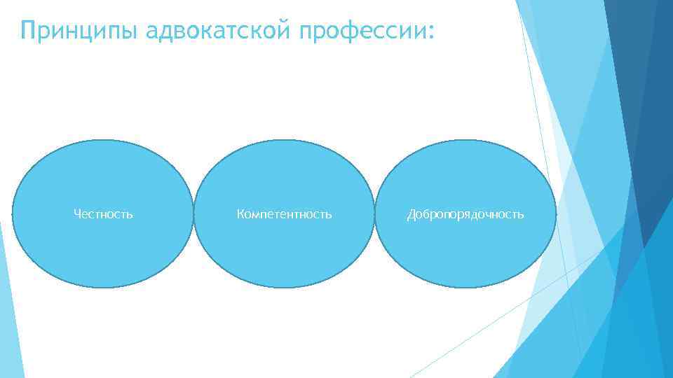 Принципы адвокатской профессии: Честность Компетентность Добропорядочность 