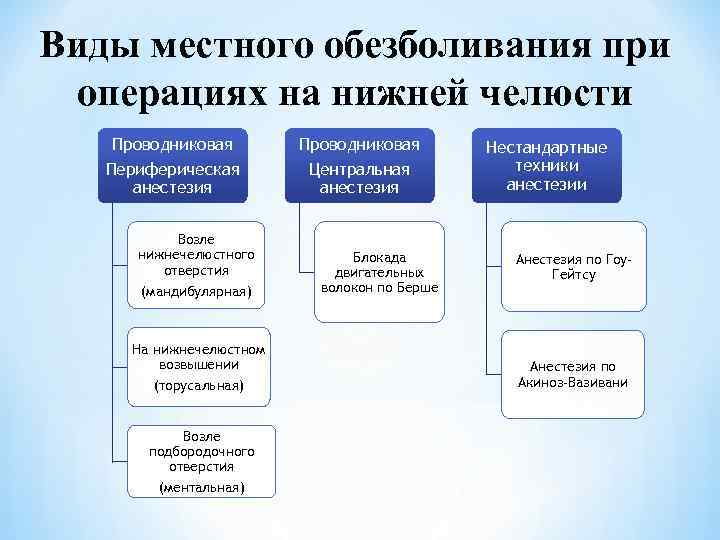Виды местного обезболивания при операциях на нижней челюсти Проводниковая Периферическая анестезия Возле нижнечелюстного отверстия