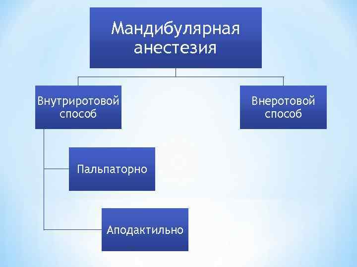 Мандибулярная анестезия Внутриротовой способ Пальпаторно Аподактильно Внеротовой способ 
