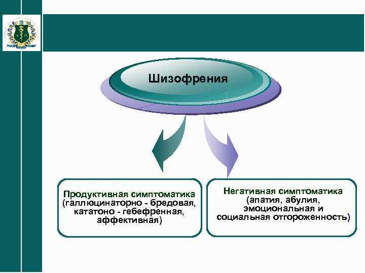 Шизофрения Продуктивная симптоматика (галлюцинаторно - бредовая, кататоно - гебефренная, аффективная) Негативная симптоматика (апатия, абулия,