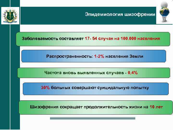 Эпидемиология шизофрении Заболеваемость составляет 17 - 54 случая на 100. 000 населения Заболеваемость составляет