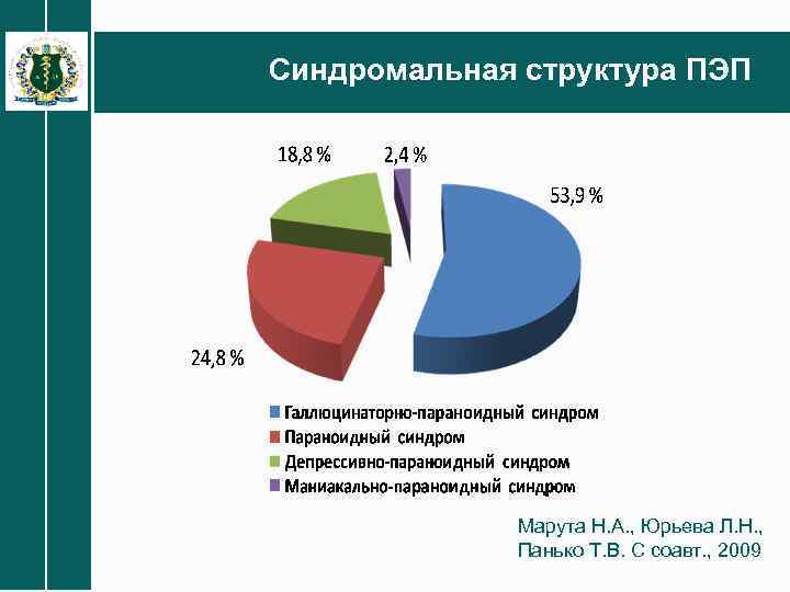 Синдромальная структура ПЭП Марута Н. А. , Юрьева Л. Н. , Панько Т. В.