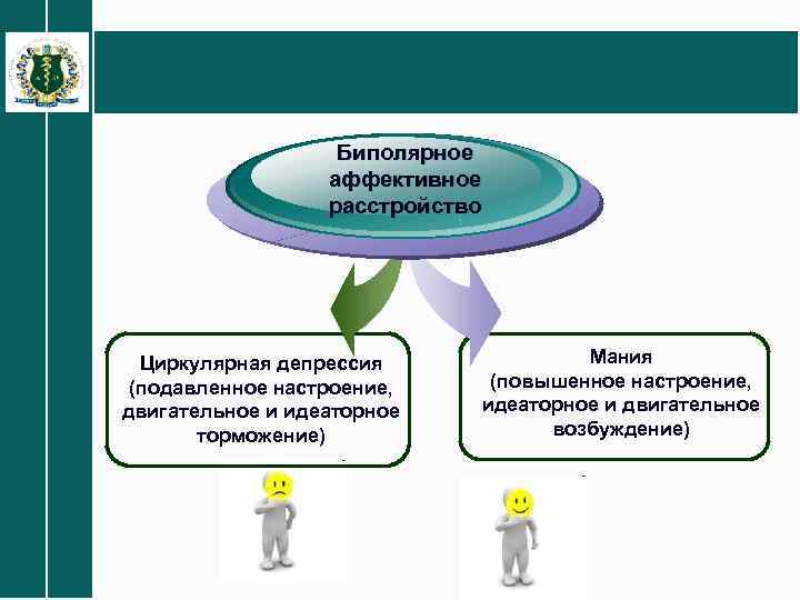 Биполярное аффективное расстройство Циркулярная депрессия (подавленное настроение, двигательное и идеаторное торможение) Мания (повышенное настроение,