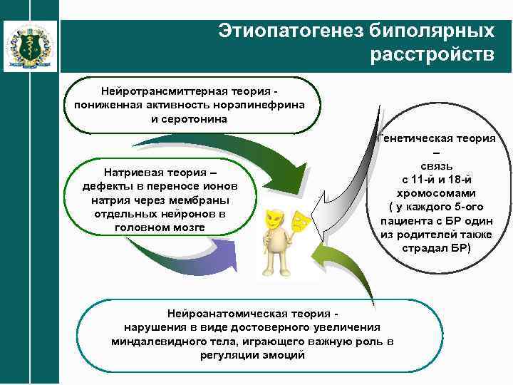 Этиопатогенез биполярных расстройств Нейротрансмиттерная теория - пониженная активность норэпинефрина и серотонина Натриевая теория –