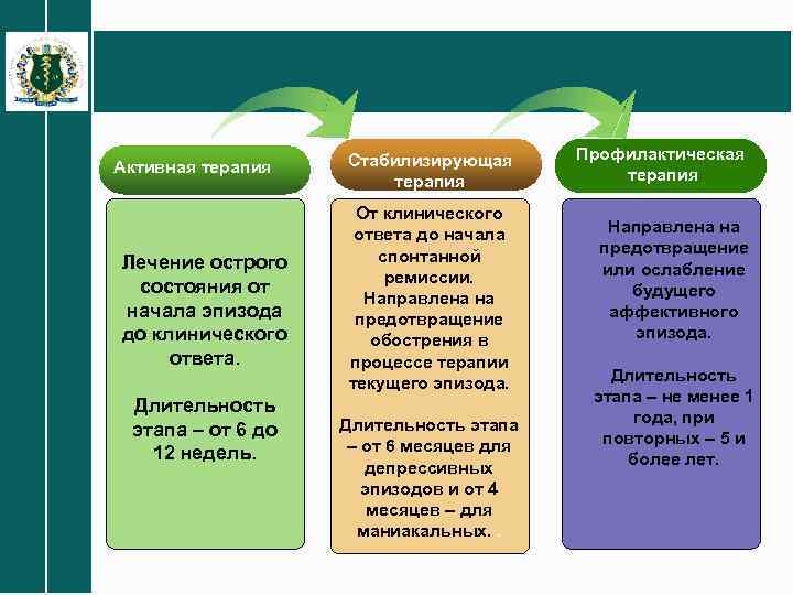 Активная терапия Лечение острого состояния от начала эпизода до клинического ответа. Длительность этапа –