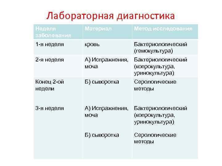 Лабораторная диагностика Неделя заболевания Материал Метод исследования 1 -я неделя кровь Бактериологический (гемокультура) 2