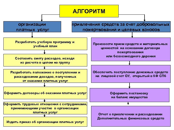 АЛГОРИТМ организации платных услуг привлечения средств за счет добровольных пожертвований и целевых взносов Разработать
