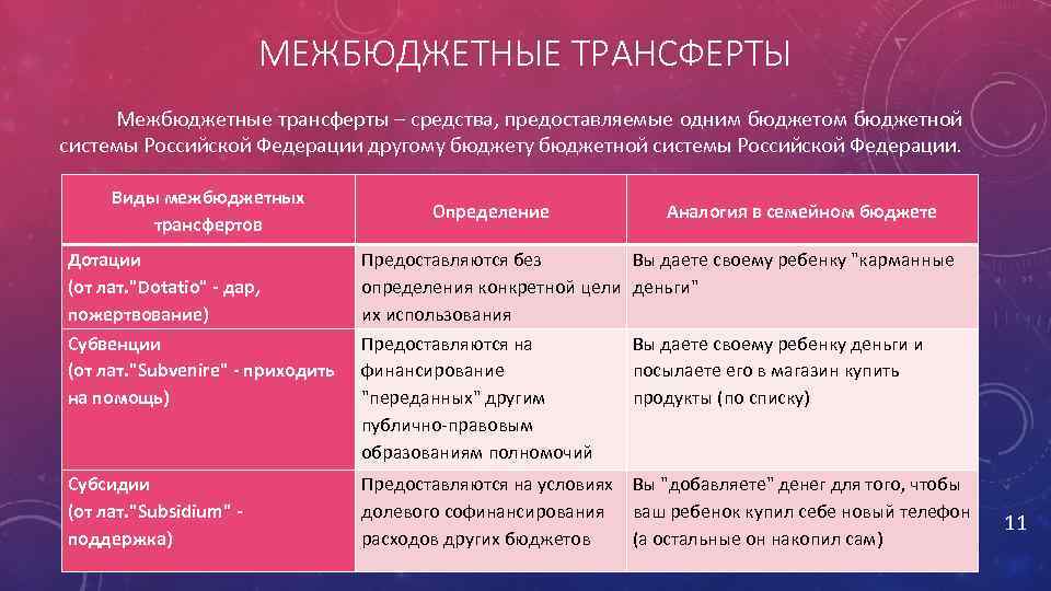 МЕЖБЮДЖЕТНЫЕ ТРАНСФЕРТЫ Межбюджетные трансферты – средства, предоставляемые одним бюджетом бюджетной системы Российской Федерации другому