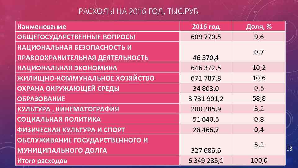 РАСХОДЫ НА 2016 ГОД, ТЫС. РУБ. Наименование ОБЩЕГОСУДАРСТВЕННЫЕ ВОПРОСЫ НАЦИОНАЛЬНАЯ БЕЗОПАСНОСТЬ И ПРАВООХРАНИТЕЛЬНАЯ ДЕЯТЕЛЬНОСТЬ