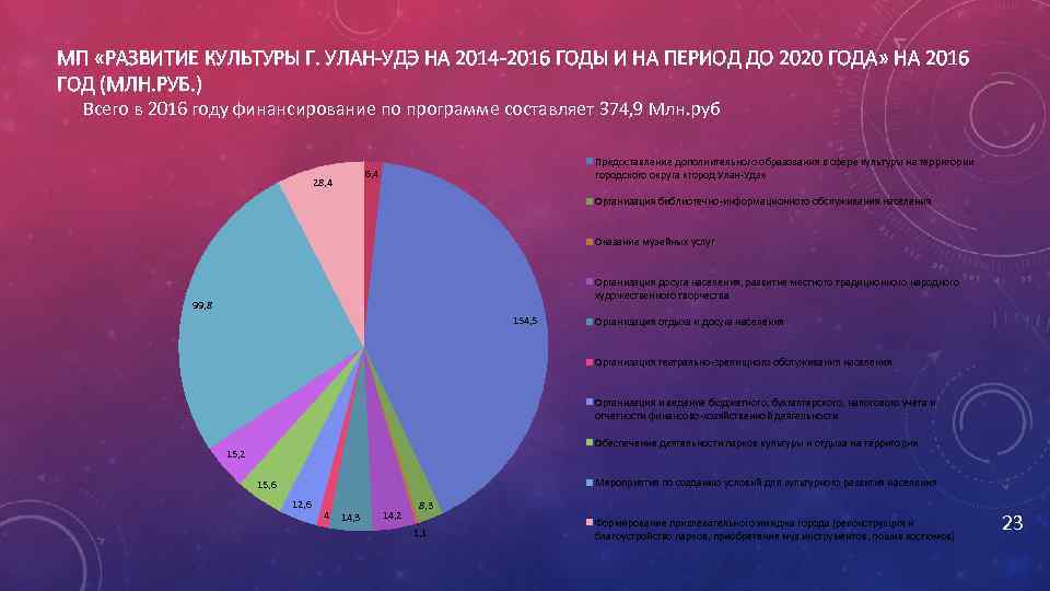 МП «РАЗВИТИЕ КУЛЬТУРЫ Г. УЛАН-УДЭ НА 2014 -2016 ГОДЫ И НА ПЕРИОД ДО 2020