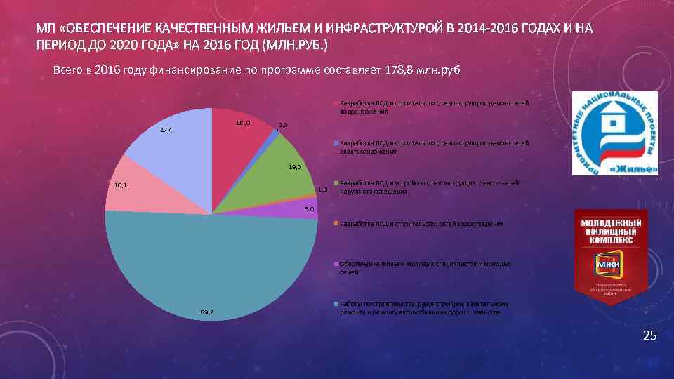 МП «ОБЕСПЕЧЕНИЕ КАЧЕСТВЕННЫМ ЖИЛЬЕМ И ИНФРАСТРУКТУРОЙ В 2014 -2016 ГОДАХ И НА ПЕРИОД ДО