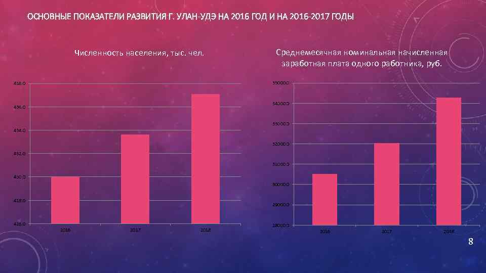 ОСНОВНЫЕ ПОКАЗАТЕЛИ РАЗВИТИЯ Г. УЛАН-УДЭ НА 2016 ГОД И НА 2016 -2017 ГОДЫ Численность