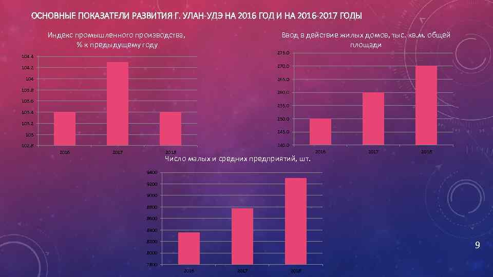 ОСНОВНЫЕ ПОКАЗАТЕЛИ РАЗВИТИЯ Г. УЛАН-УДЭ НА 2016 ГОД И НА 2016 -2017 ГОДЫ Индекс