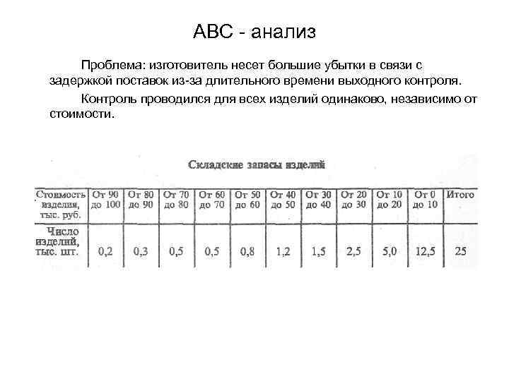 АВС - анализ Проблема: изготовитель несет большие убытки в связи с задержкой поставок из-за