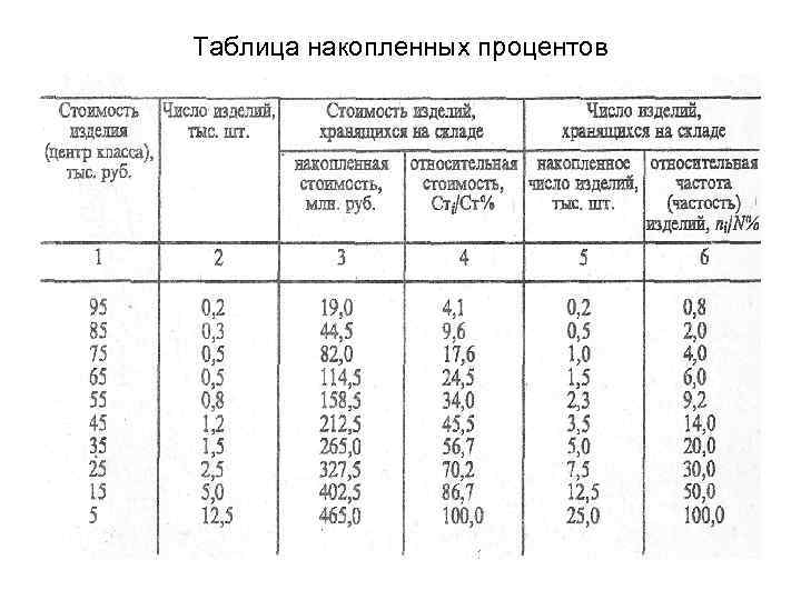 Таблица накопленных процентов 