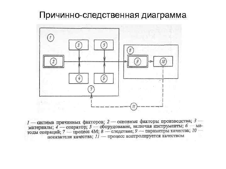 Причинно-следственная диаграмма 