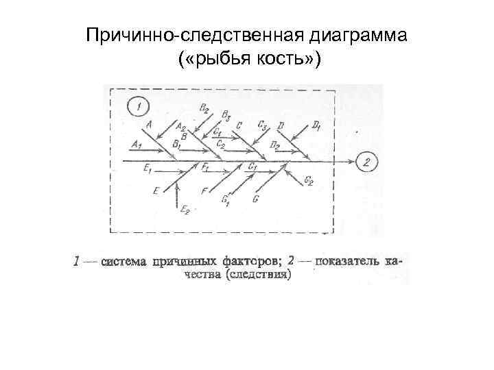 Причинно-следственная диаграмма ( «рыбья кость» ) 