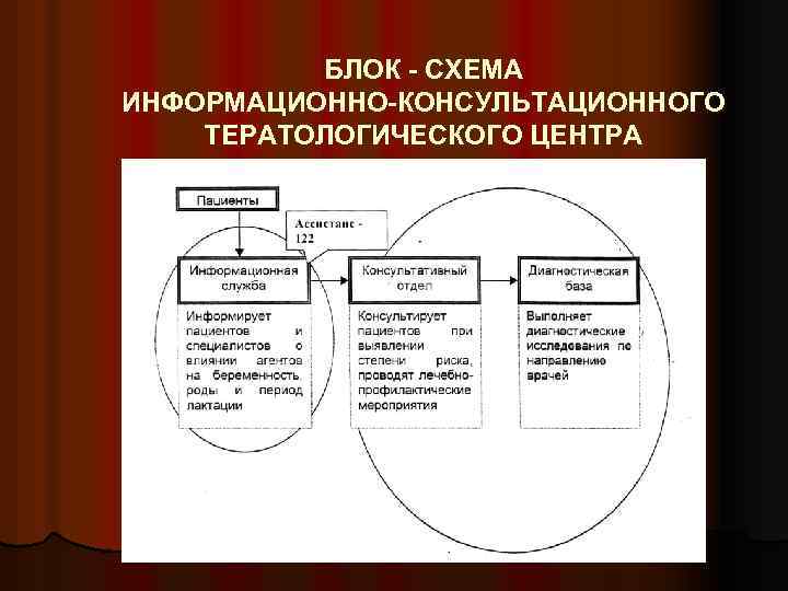 БЛОК - СХЕМА ИНФОРМАЦИОННО-КОНСУЛЬТАЦИОННОГО ТЕРАТОЛОГИЧЕСКОГО ЦЕНТРА 