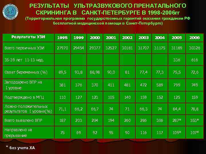 РЕЗУЛЬТАТЫ УЛЬТРАЗВУКОВОГО ПРЕНАТАЛЬНОГО СКРИНИНГА В САНКТ-ПЕТЕРБУРГЕ В 1998 -2006 гг (Территориальная программа государственных гарантий