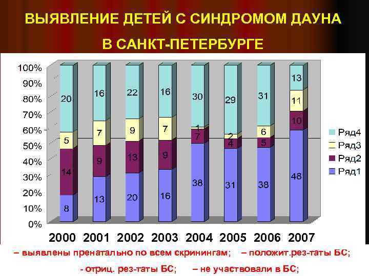 ВЫЯВЛЕНИЕ ДЕТЕЙ С СИНДРОМОМ ДАУНА В САНКТ-ПЕТЕРБУРГЕ 2000 2001 2002 2003 2004 2005 2006