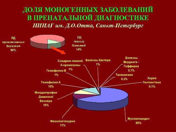 ДОЛЯ МОНОГЕННЫХ ЗАБОЛЕВАНИЙ В ПРЕНАТАЛЬНОЙ ДИАГНОСТИКЕ НИИАГ им. Д. О. Отта, Санкт-Петербург 