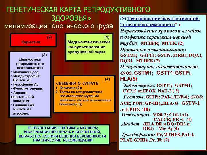  «ГЕНЕТИЧЕСКАЯ КАРТА РЕПРОДУКТИВНОГО (5) Тестирование наследственной ЗДОРОВЬЯ» минимизация генетического груза “предрасположенности” : (2)