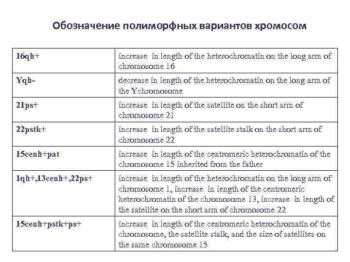 Обозначение полиморфных вариантов хромосом 16 qh+ increase in length of the heterochromatin on the