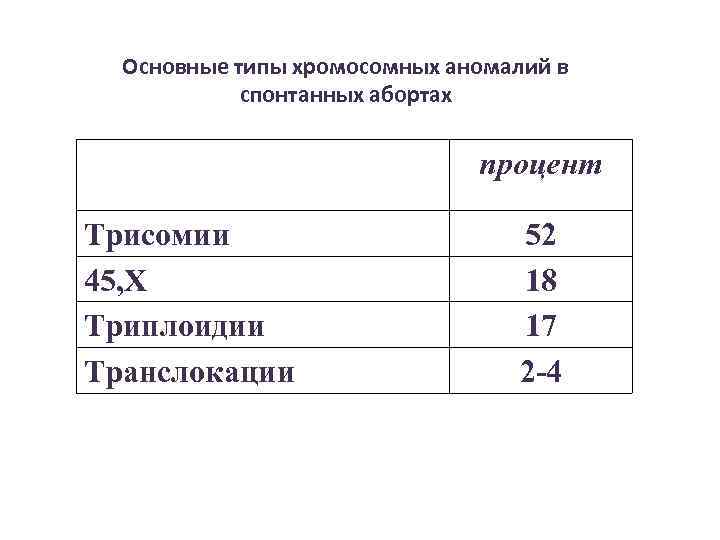Основные типы хромосомных аномалий в спонтанных абортах процент Трисомии 45, X Триплоидии Транслокации 52